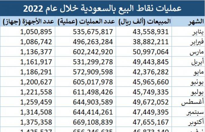 المركزي السعودي: 559.13 مليار ريال قيمة عمليات نقاط البيع بالعام 2022