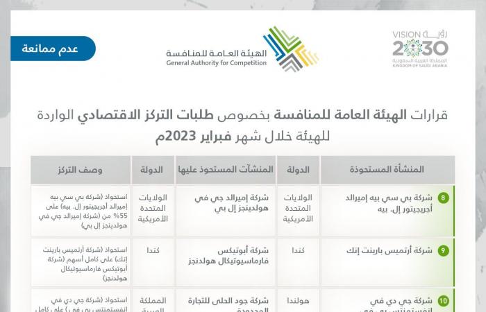 هيئة المنافسة السعودية توافق على 13 طلباً للتركز الاقتصادي خلال شهر فبراير