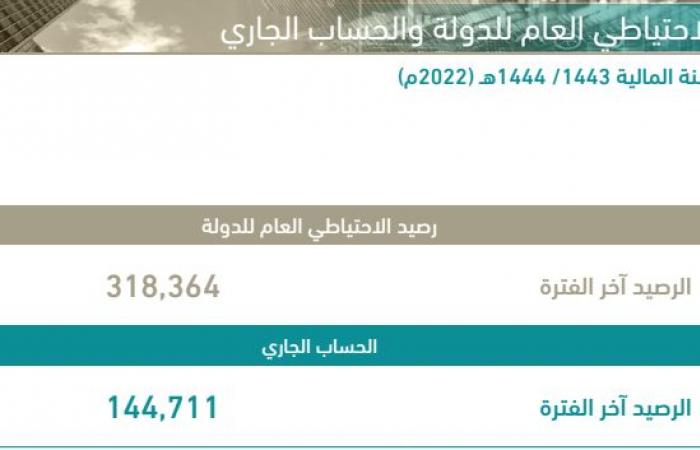المالية السعودية: 318.36 مليار ريال رصيد الاحتياطي العام بنهاية عام 2022