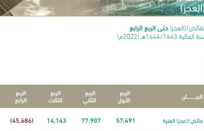 السعودية تحقق 103.8 مليار ريال فائضا بالميزانية في عام 2022
