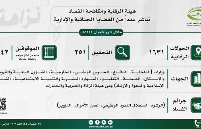 هيئة الرقابة ومكافحة الفساد السعودية توقف 142 شخصاً من 9 وزارات