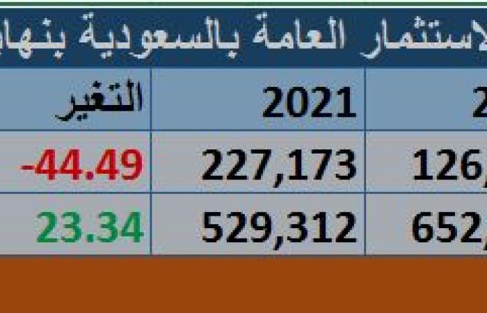 أصول صناديق الاستثمار بالسعودية تتراجع 45.7 مليار ريال بنهاية عام 2022