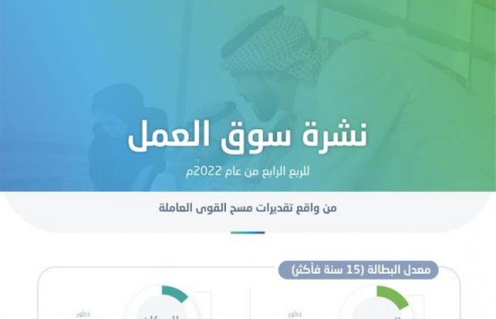 هيئة الإحصاء: معدل البطالة بين السعوديين يتراجع إلى 8% بالربع الرابع 2022