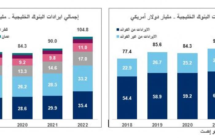 ربحية القطاع المصرفي الخليجي في 2022 تُجاوز مستويات ما قبل الجائحة