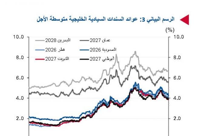 تسارع وتيرة إصدار السندات الخليجية وسط انخفاض المتطلبات التمويلية