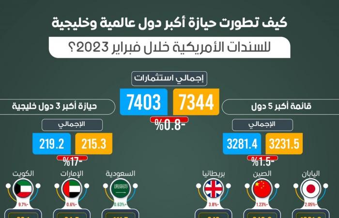 إنفوجرافيك.. أكثر الدول حيازة لسندات الخزانة الأمريكية بنهاية فبراير 2023