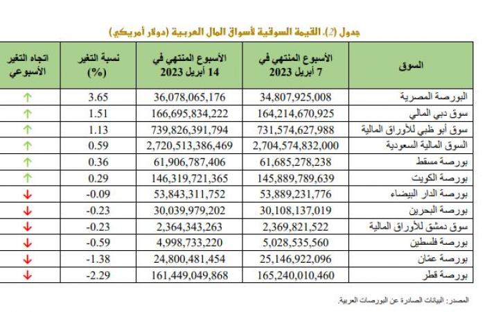 مكاسب سوقية للبورصات العربية في أسبوع بصدارة "المصرية"