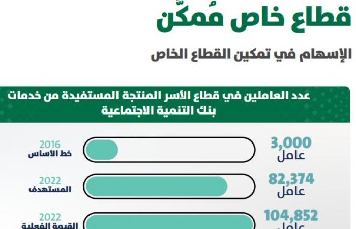 السعودية.. 13.1 مليار ريال مبيعات الأسر المنتجة المدعومة من بنك التنمية في 2022