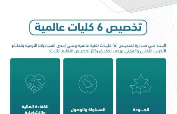 بدء تخصيص 6 كليات تقنية عالمية