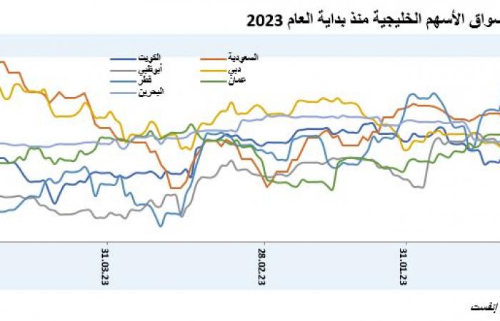 أسواق الخليج عند أعلى مستوى منذ يناير 2023.. و"تاسي" الأفضل أداءً في أبريل