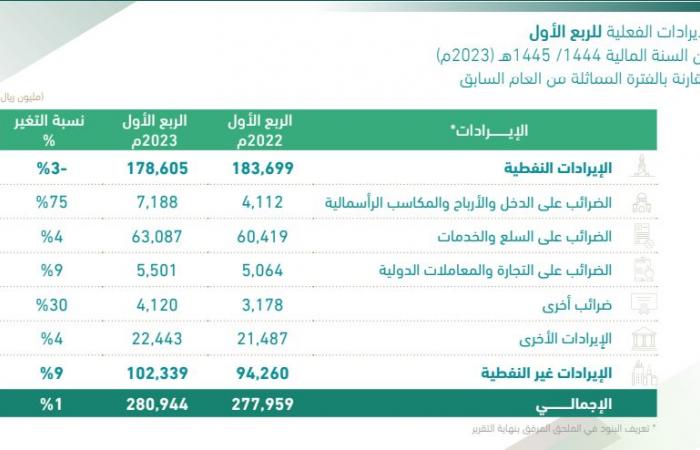 إيرادات الميزانية السعودية ترتفع إلى 281 مليار ريال في الربع الأول