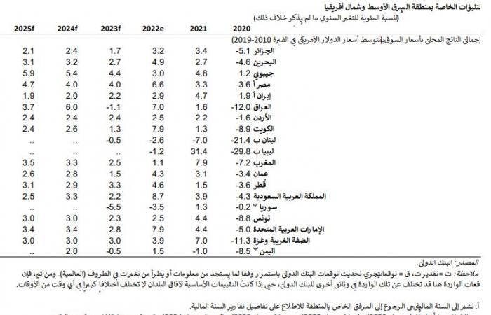 البنك الدولي يثبت توقعاته لنمو الاقتصاد السعودي عند 2.2% خلال عام 2023