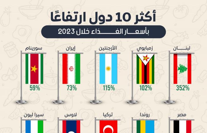 إنفوجرافيك.. أكثر 10 دول ارتفاعًا بأسعار الغذاء خلال 2023