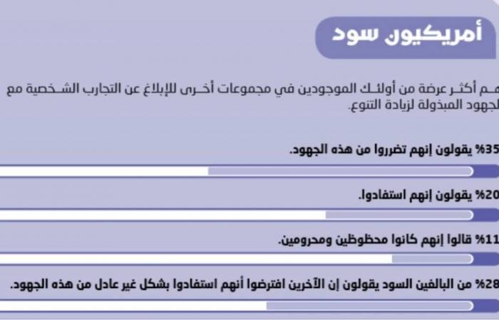 الجامعات الأمريكية تقبل الطلاب بناء على أعراقهم