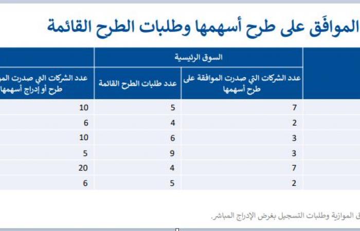 هيئة السوق السعودية: 5 طلبات للإدراج في "تاسي" و61 للطرح بـ"نمو" قيد الدراسة