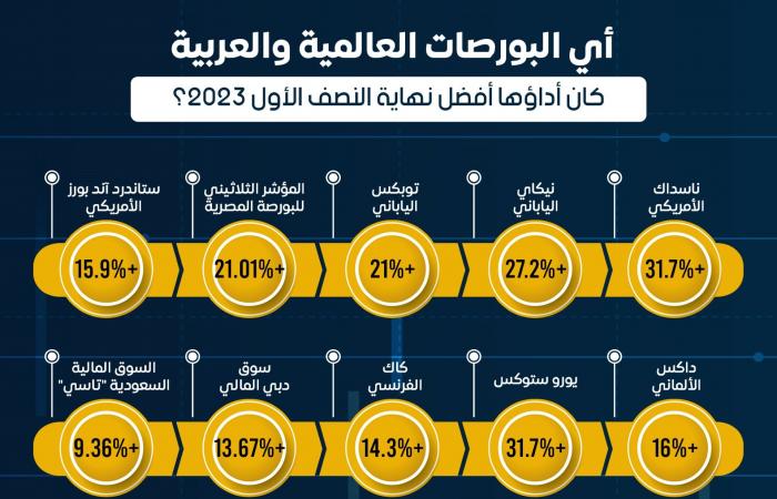 إنفوجرافيك: أي البورصات العالمية والعربية كان أداؤها أفضل بنهاية النصف الأول ؟