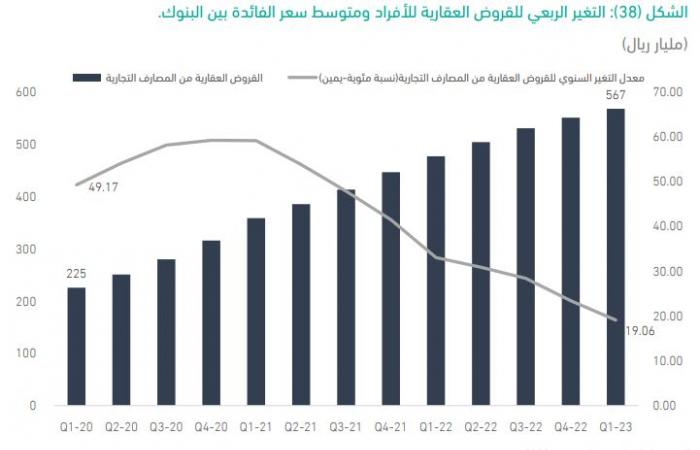 تقرير حكومي: أسعار العقارت السكنية في المملكة ستشهد فتوراً بسبب الفائدة المرتفعة