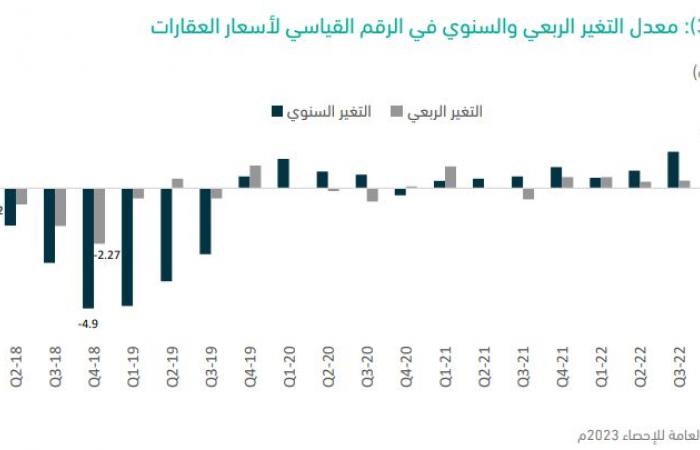 تقرير حكومي: أسعار العقارت السكنية في المملكة ستشهد فتوراً بسبب الفائدة المرتفعة