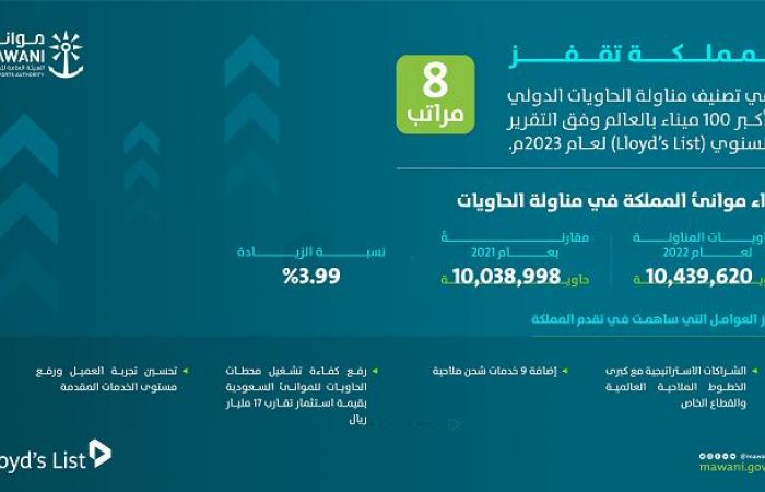 السعودية تقفز 8 مراتب دولية بتصنيف "Lloyd&apos;s List" لكميات مناولة الحاويات