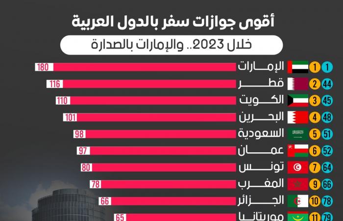 أقوى جوازات سفر بالدول العربية خلال 2023 .. الإمارات بالصدارة (إنفوجرافيك)