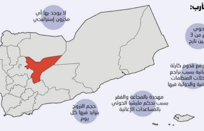 تواطؤ المنظمات مع الحوثي يهدد ملايين النازحين