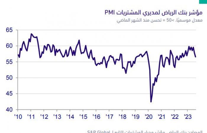انخفاض مؤشر مدراء المشتريات للقطاع الخاص بالسعودية في أغسطس وأداء قوي للتوظيف