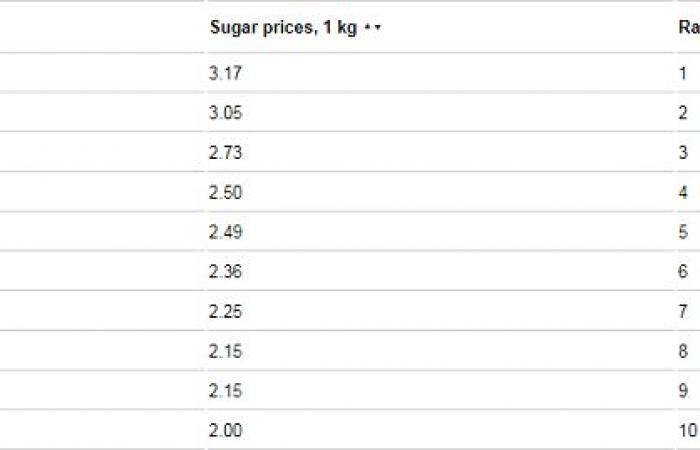 جفاف في دولة من أكبر المصدرين.. أسعار السكر أزمة عالمية تلوح بالأفق