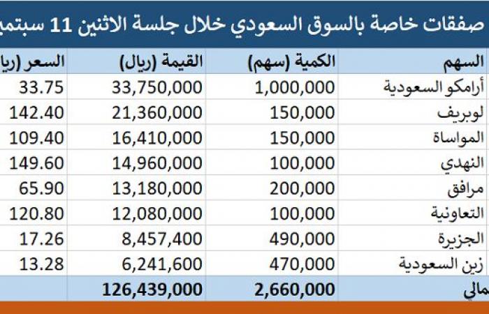 السوق السعودي يشهد تنفيذ 8 صفقات خاصة بقيمة 126.44 مليون ريال