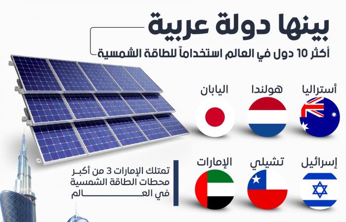 بينها دولة عربية.. أكثر 10 دول في العالم استخداماً للطاقة الشمسية (إنفوجرافيك)