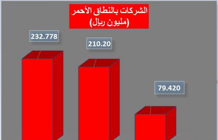 (تحليل).. 23 شركة سعودية تتكبد خسائر متراكمة بقيمة 11.76 مليار ريال