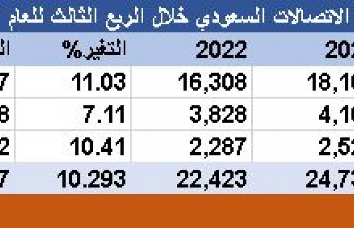 "إس تي سي" تقود قطاع الاتصالات لأرباح 5.7 مليار ريال بالربع الثالث 2023