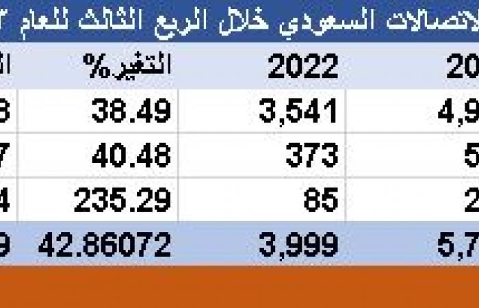 "إس تي سي" تقود قطاع الاتصالات لأرباح 5.7 مليار ريال بالربع الثالث 2023