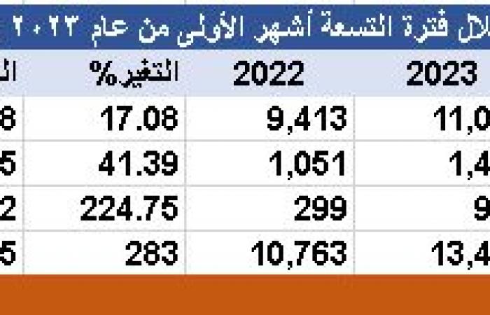 "إس تي سي" تقود قطاع الاتصالات لأرباح 5.7 مليار ريال بالربع الثالث 2023