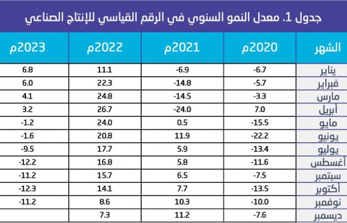 مؤشر الإنتاج الصناعي في السعودية ينخفض 11.2% خلال نوفمبر