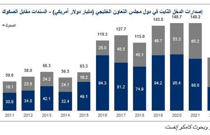 تقرير: إصدار سندات بـ37 مليار دولار منذ بداية 2024