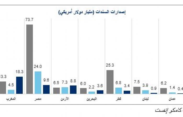 تقرير: إصدار سندات بـ37 مليار دولار منذ بداية 2024