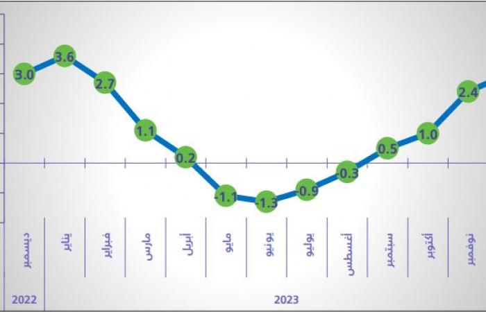 هيئة الإحصاء: التضخم بأسعار الجملة يرتفع 3% خلال ديسمبر على أساس سنوي