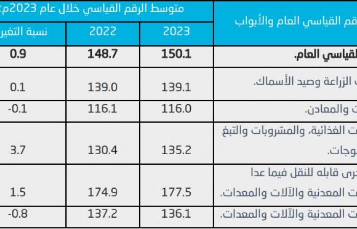 الإحصاء: 0.9% متوسط التضخم بأسعار الجملة خلال عام 2023