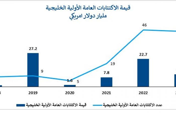 10.1 مليار دولار اكتتابات أولية للأسهم الخليجية في 2023