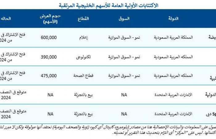 10.1 مليار دولار اكتتابات أولية للأسهم الخليجية في 2023