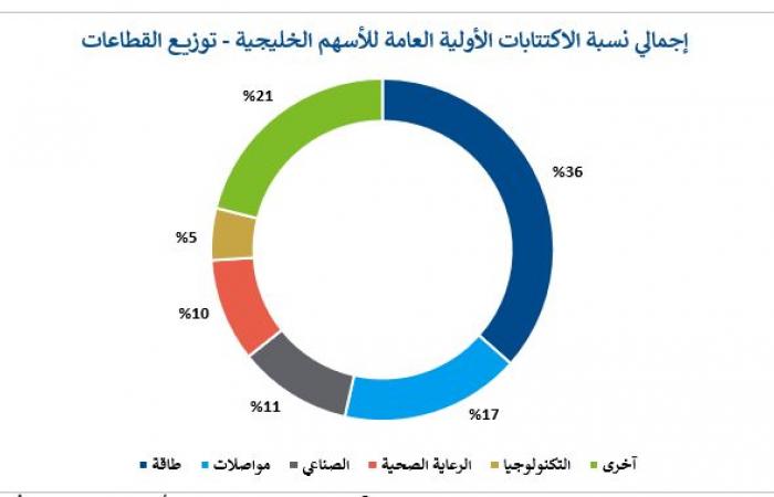 10.1 مليار دولار اكتتابات أولية للأسهم الخليجية في 2023