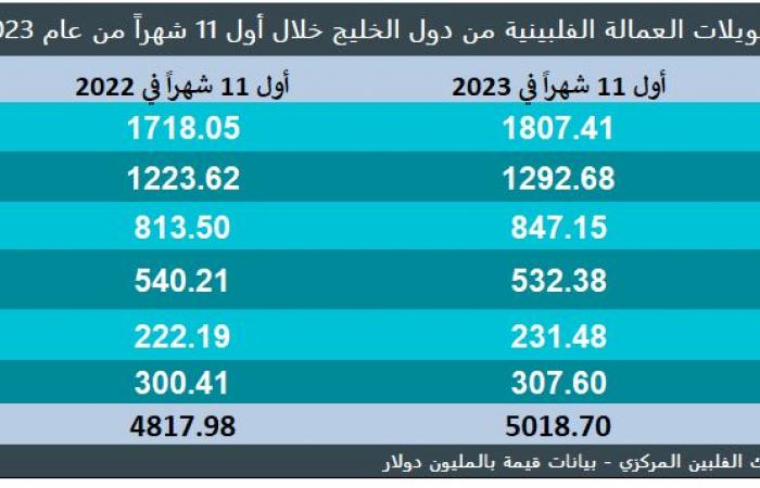 تحويلات العمالة الفلبينية من دول الخليج تتجاوز 5 مليارات دولار بـ11 شهراً