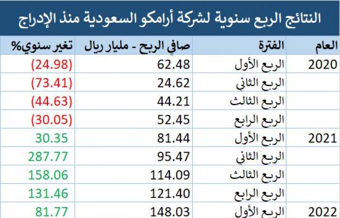 خاص- توزيعات الأرباح لمساهمي "أرامكو" تتخطى تريليون ريال منذ الإدراج