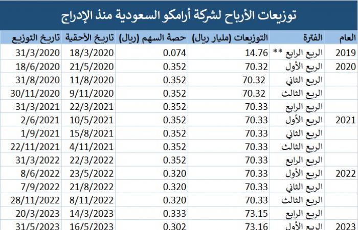 خاص- توزيعات الأرباح لمساهمي "أرامكو" تتخطى تريليون ريال منذ الإدراج