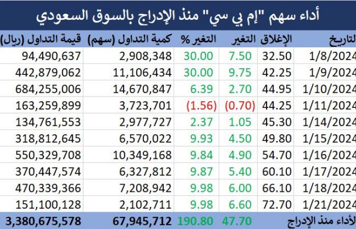 سهم "إم بي سي" يقفز 191% خلال 10 جلسات منذ الإدراج بالسوق السعودي