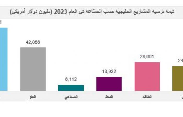 210 مليارات دولار مشروعات مسندة بدول الخليج خلال 2023