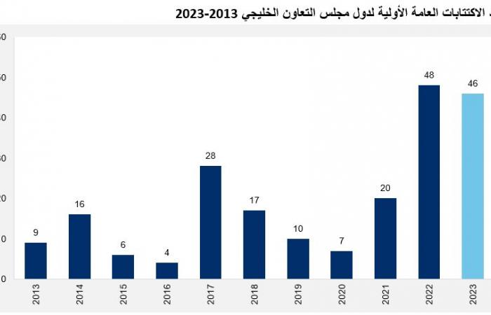 10.8 مليار دولار اكتتابات ببورصات الخليج في 2023.. وهيمنة سعودية إماراتية