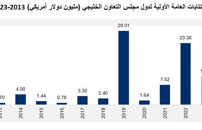 10.8 مليار دولار اكتتابات ببورصات الخليج في 2023..وهمينة سعودية إماراتية