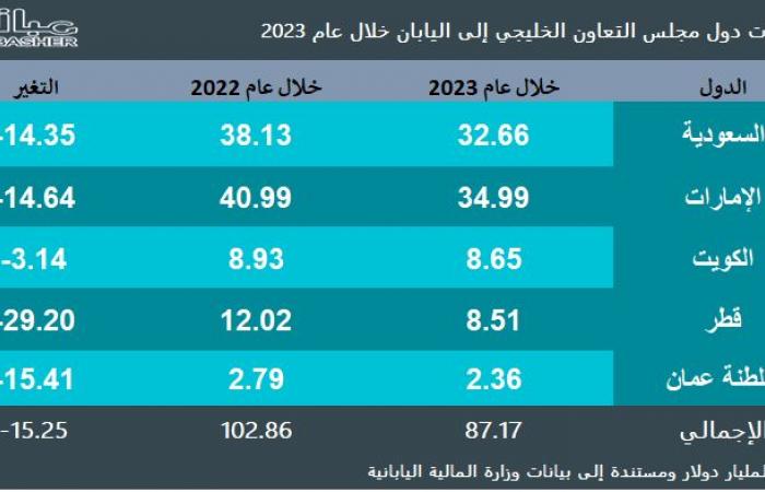 67 مليار دولار فائض تجارة 5 دول خليجية مع اليابان خلال 2023