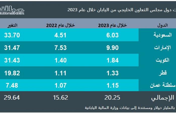 67 مليار دولار فائض تجارة 5 دول خليجية مع اليابان خلال 2023